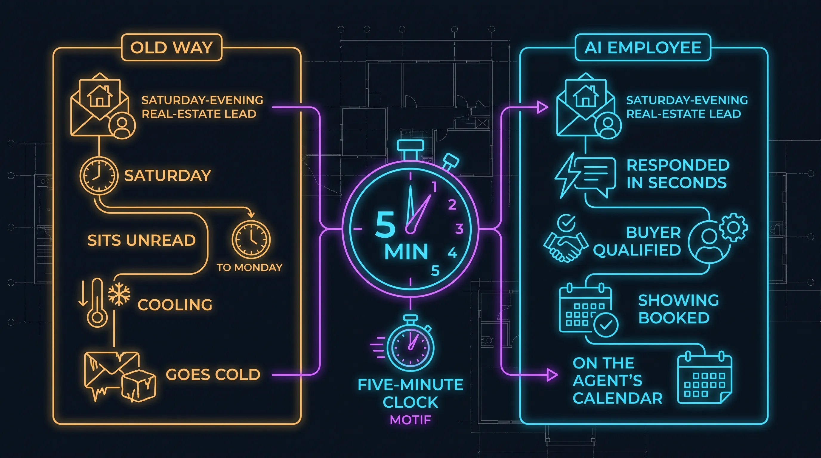 Two versions of a Saturday-evening lead: the old way sits unread until Monday and goes cold, while the AI employee responds in seconds, qualifies the buyer, and books a showing on the agent's calendar