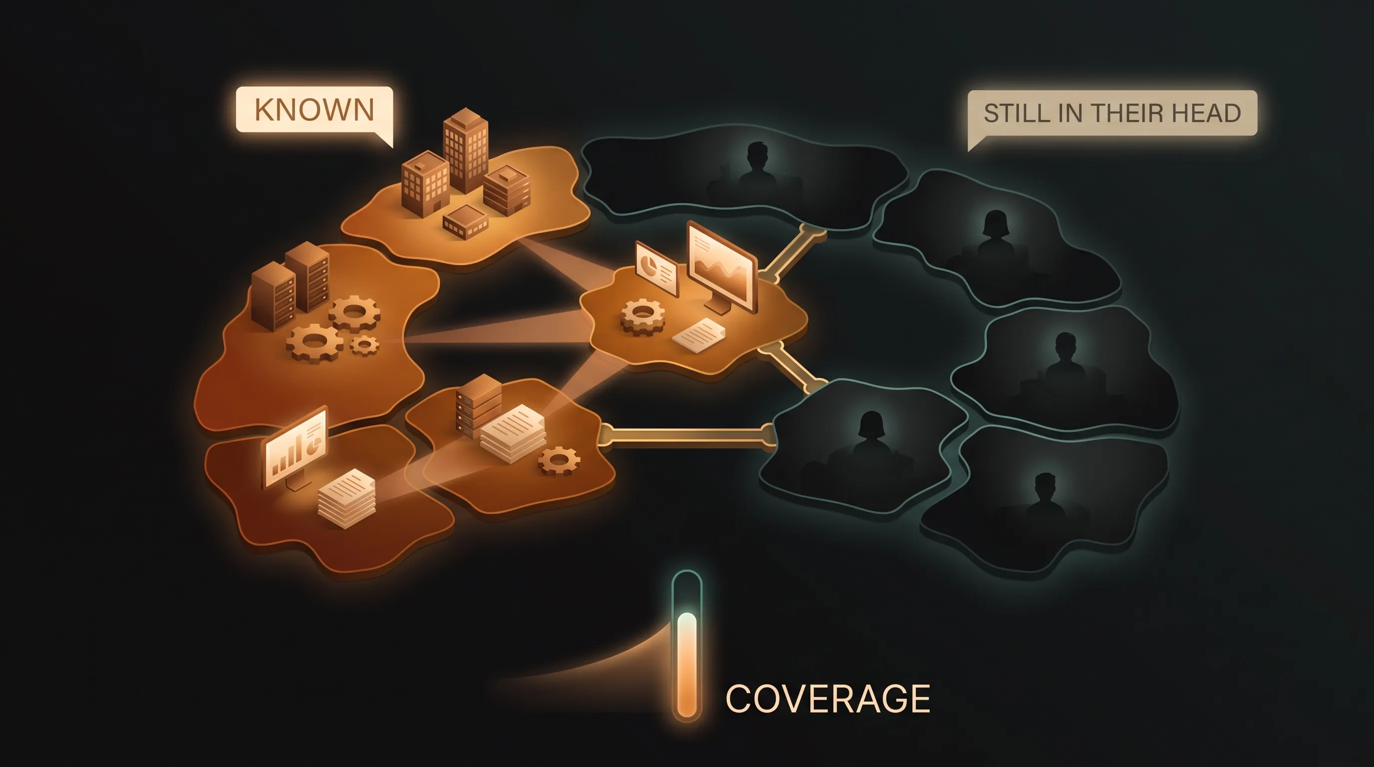 A map of a business with sections lit up where the AI employee has learned the work and dark where knowledge still lives only in someone's head, with a coverage gauge rising as more of the map lights up