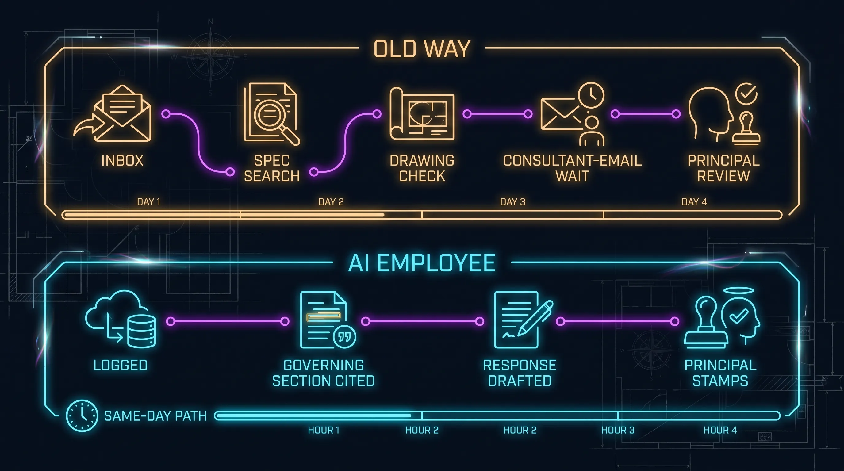 Two RFI timelines: the old way spends four days routing one question through inbox, spec search, and consultant email, while the AI employee logs it, cites the governing section, and drafts a same-day response for the principal to stamp