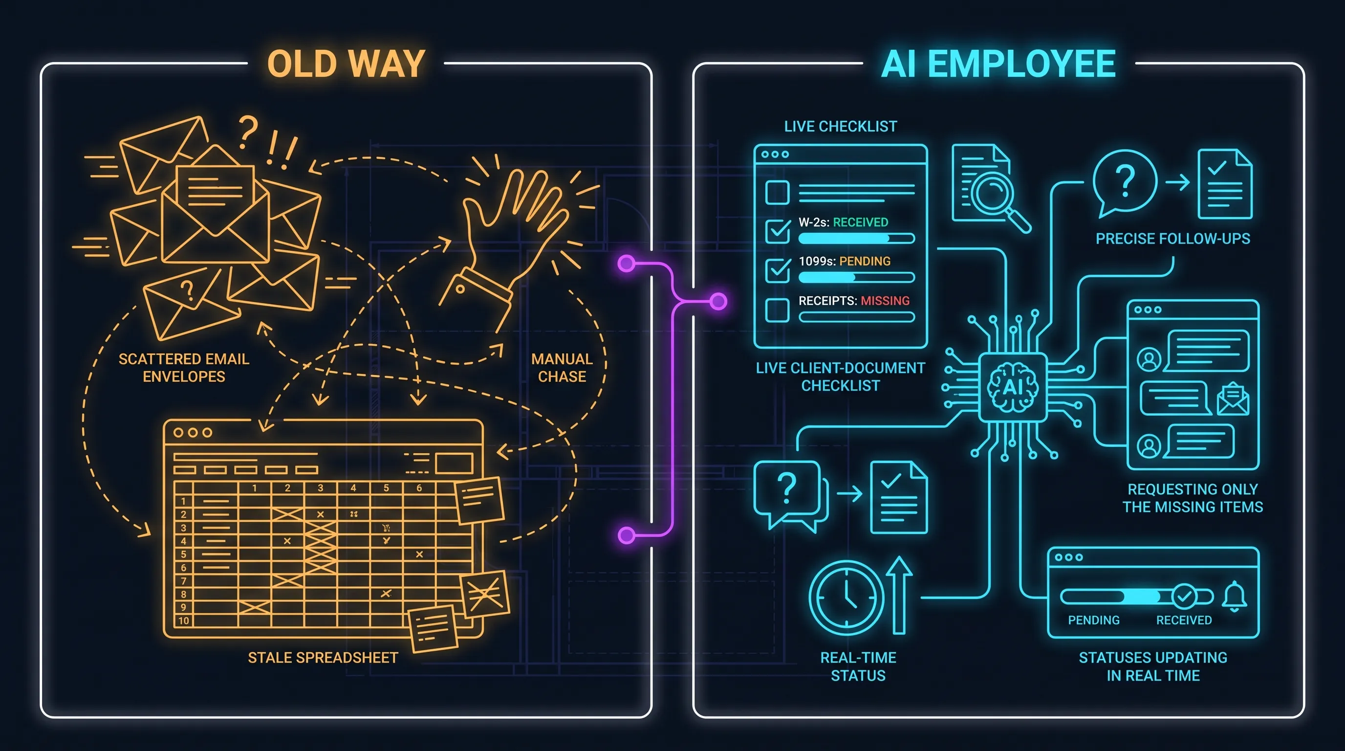 Two versions of tax-season document collection: the old way is a manual chase through email and a stale spreadsheet, while the AI employee tracks every client's checklist, requests only what's missing, and keeps the status live
