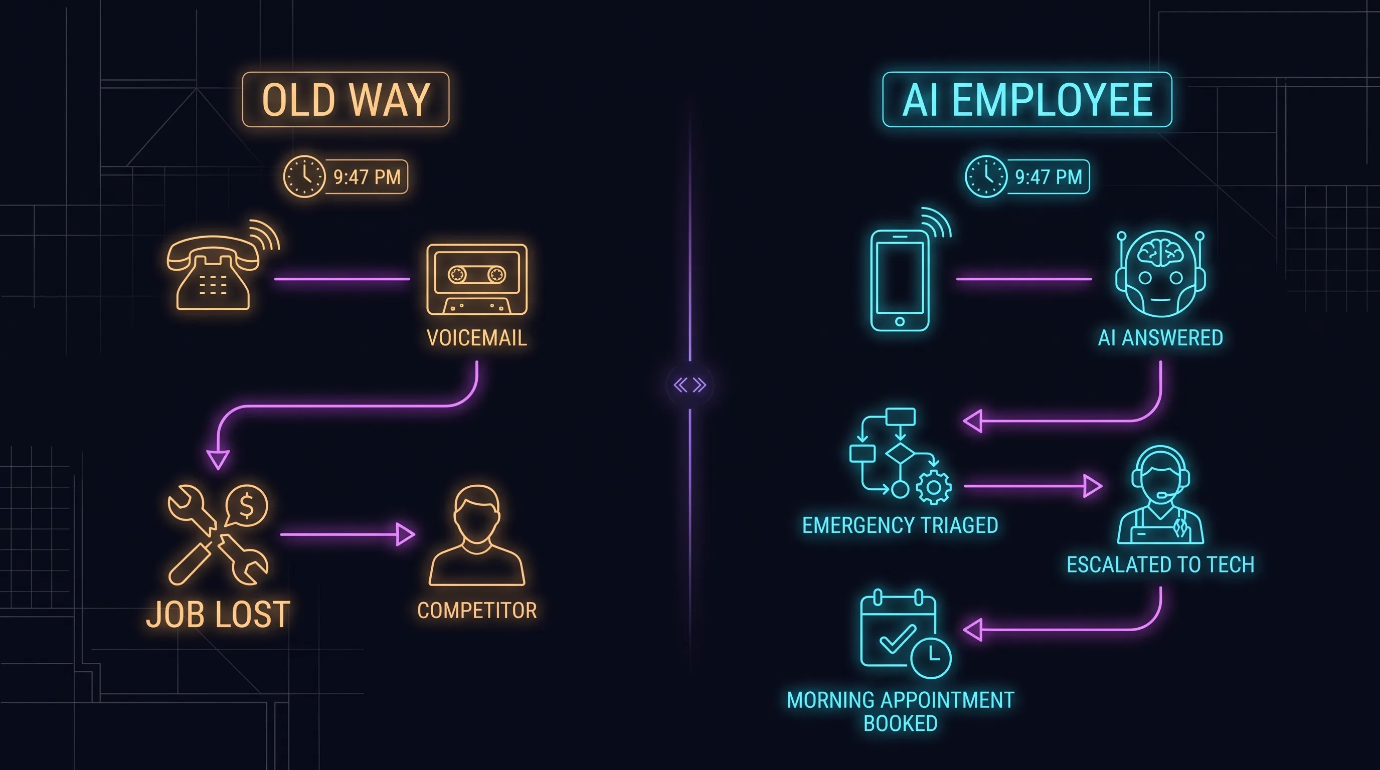 Two versions of a late-night service call: the old way ends in voicemail and a job lost to a competitor, while the AI employee answers, triages the emergency, and books the morning appointment