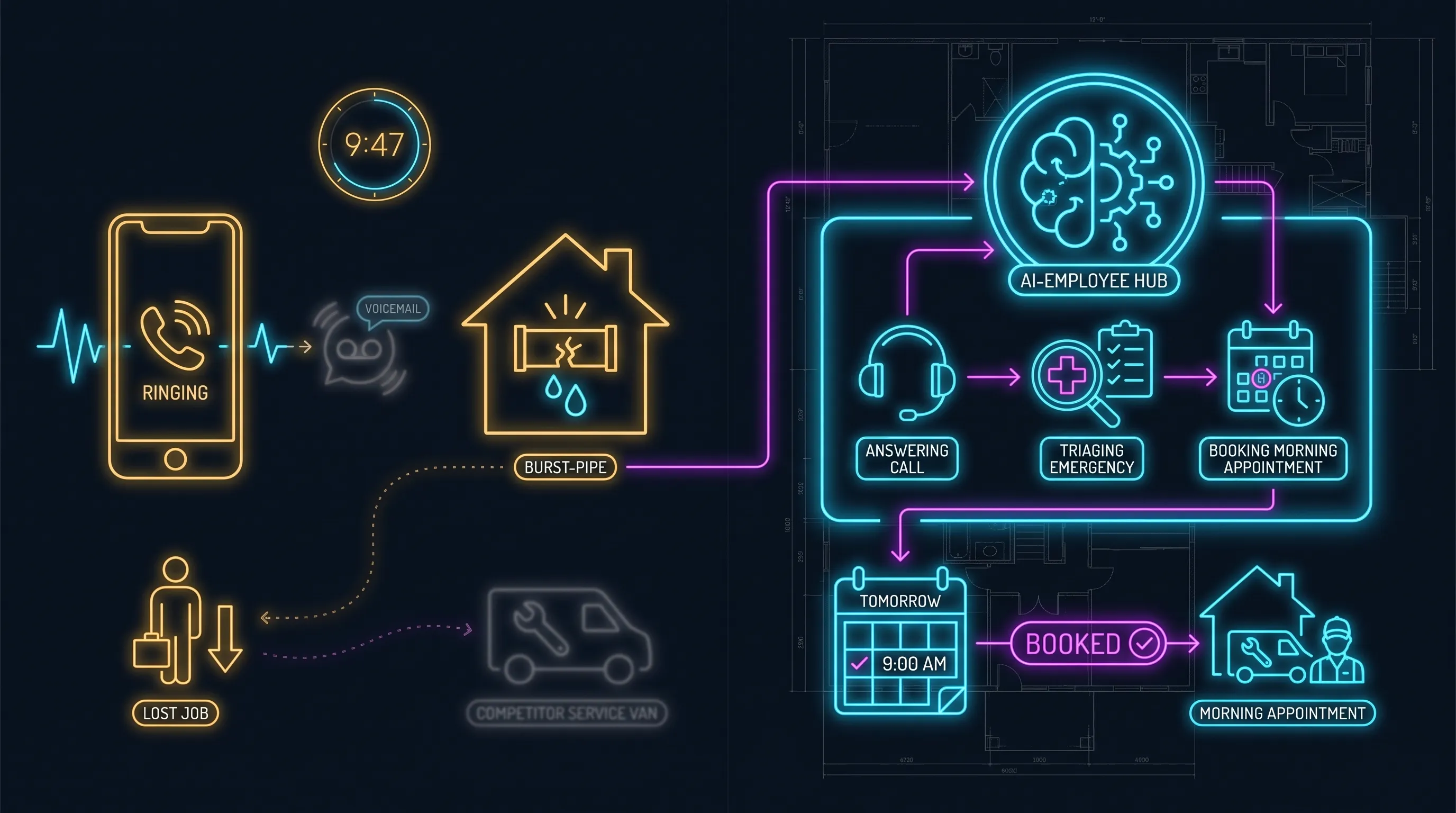 A late-night service call going to voicemail and a lost job on one side, and an AI employee answering and booking the morning appointment on the other