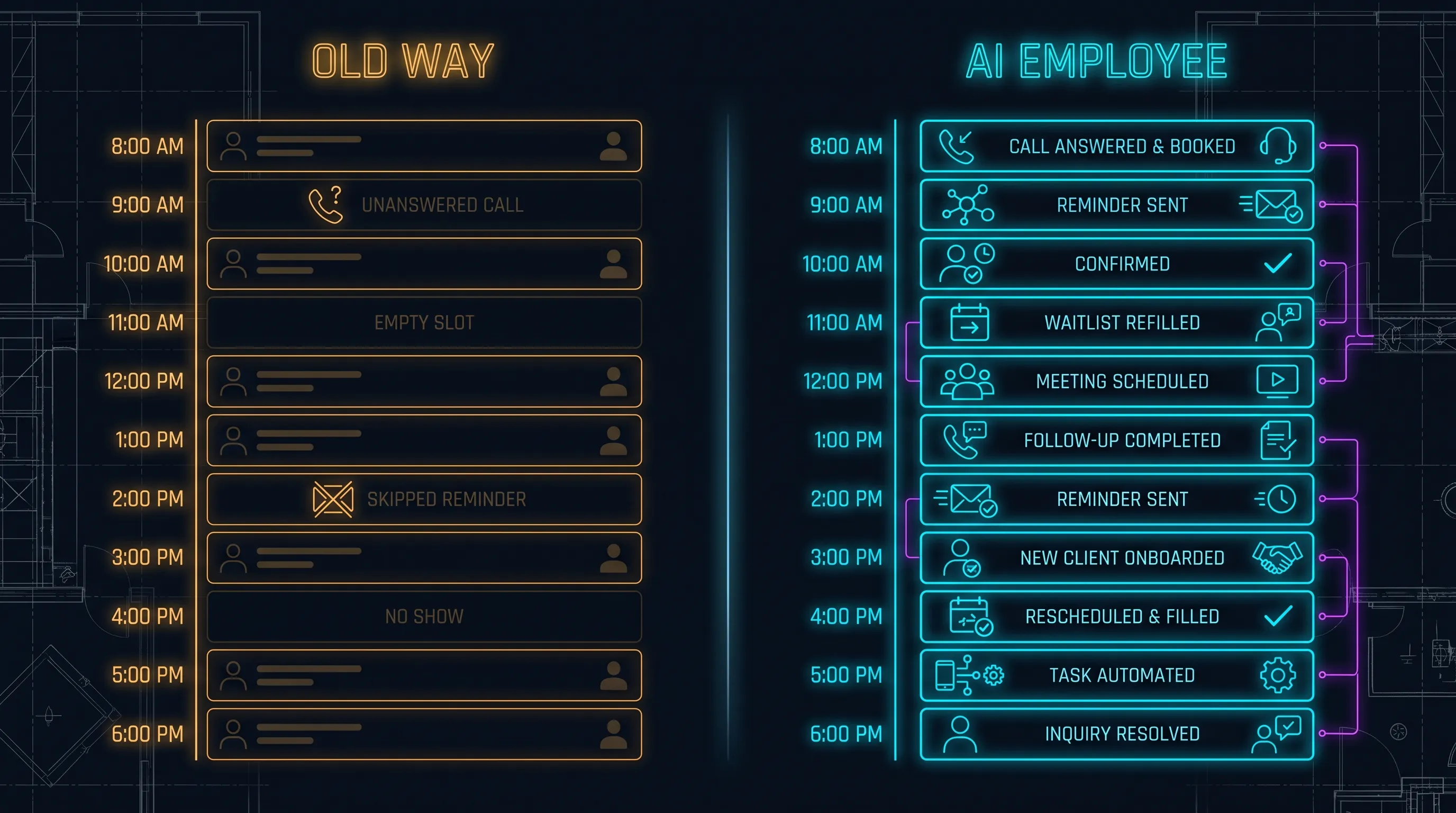 Two versions of a practice schedule: the old way leaves gaps from unanswered calls and skipped reminders, while the AI employee answers every call, sends every reminder, and backfills cancellations from the waitlist