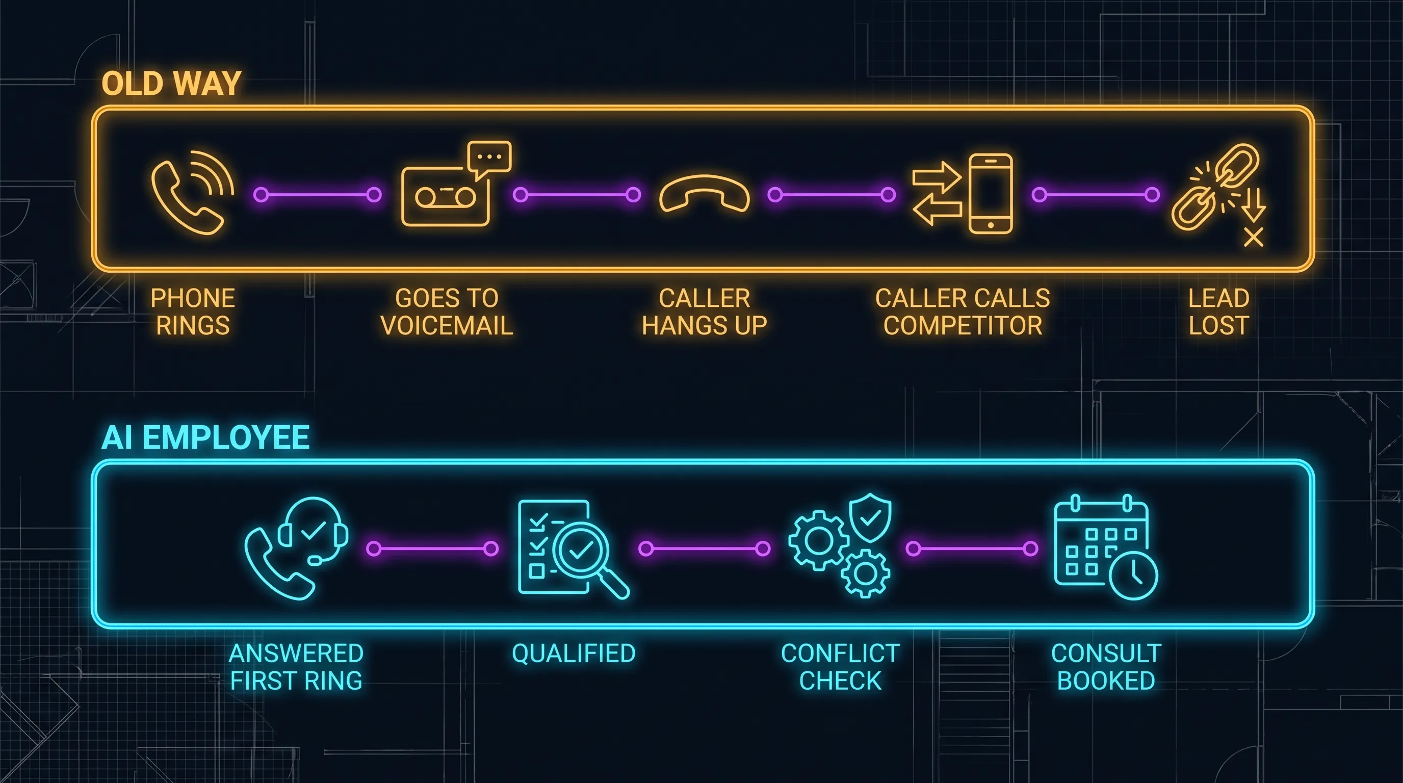Two intake timelines side by side: the old way ends in a missed call and a lost case, while the AI employee answers on the first ring, runs the conflict check, and books the consult