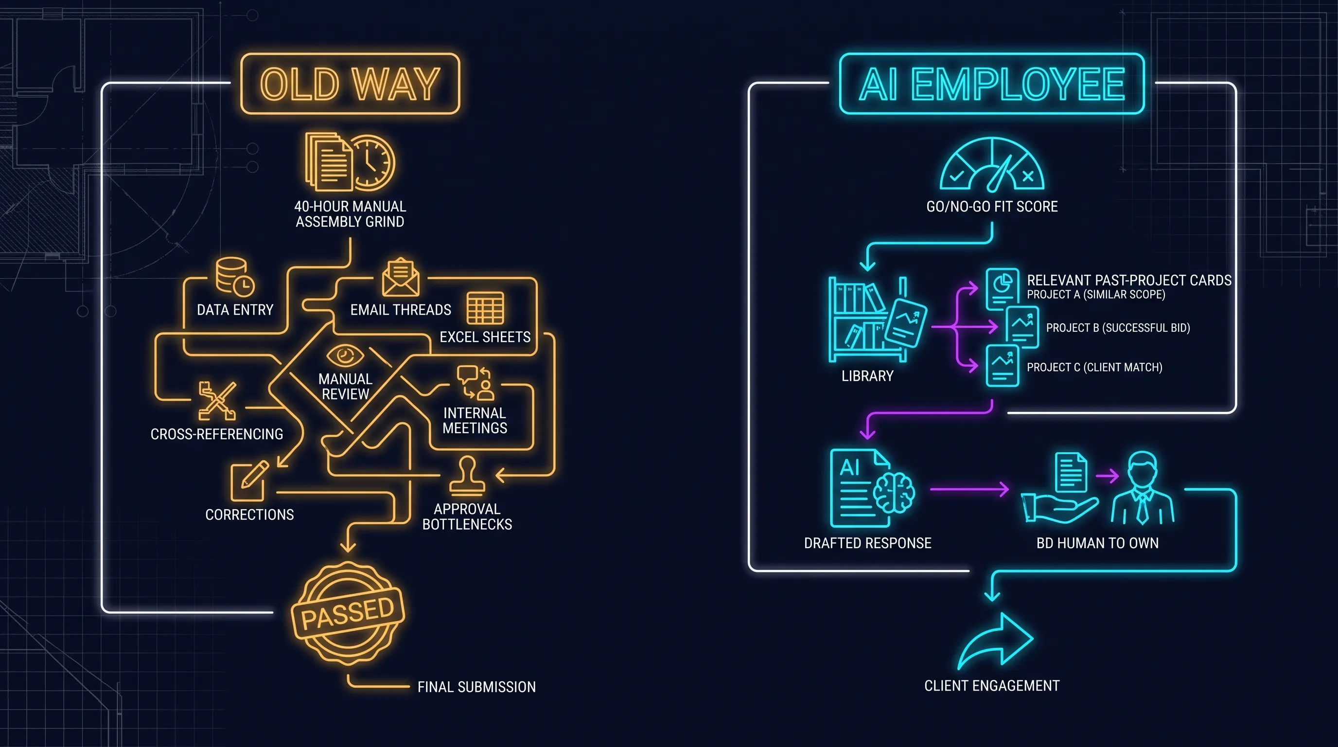 Two RFQ paths: the old way ends in a passed pursuit after a 40-hour assembly grind, while the AI employee scores a go/no-go, pulls the relevant past projects, and hands BD a drafted response to own