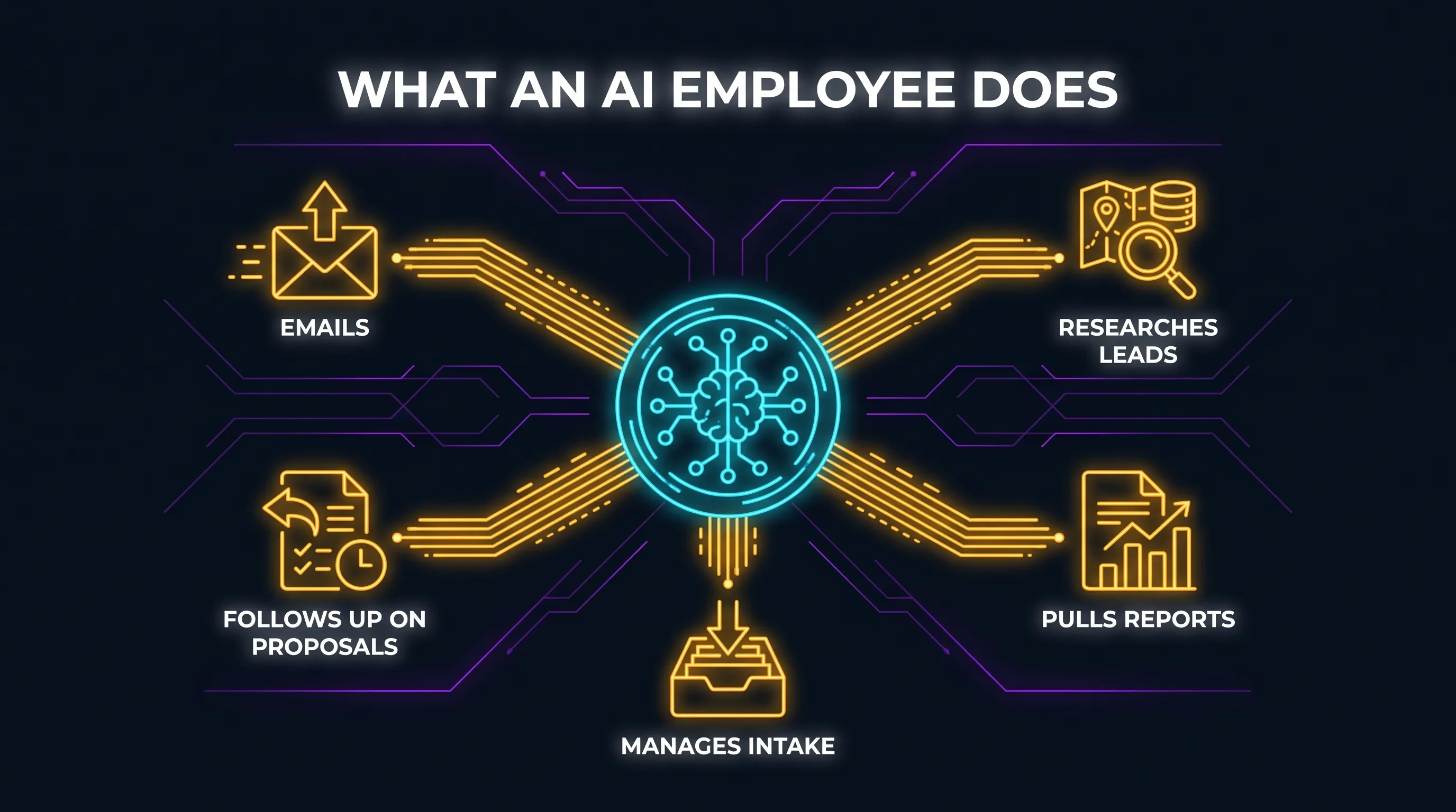 What an AI employee does: handles emails, researches leads, pulls reports, manages intake, and follows up on proposals