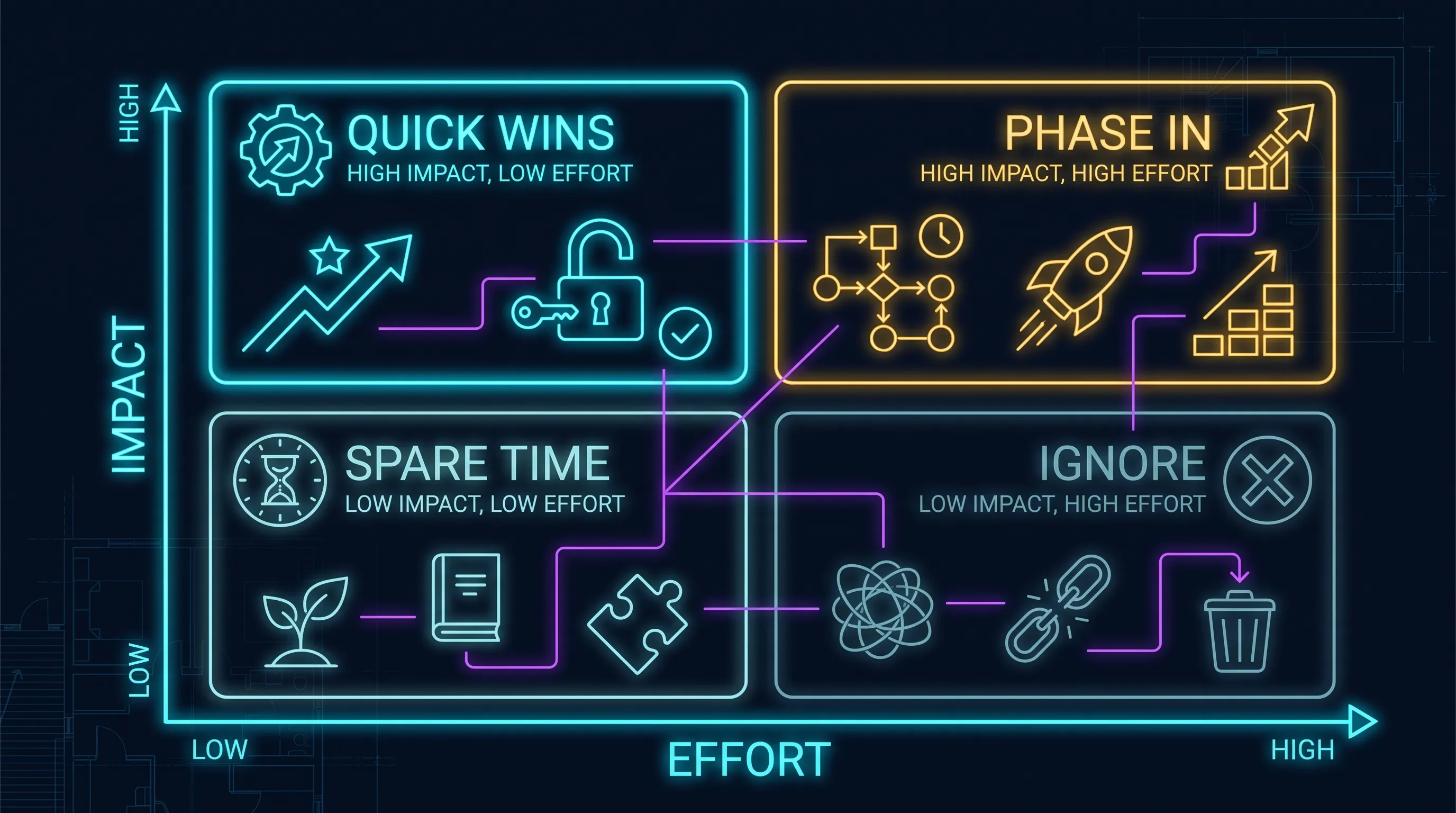 A four-quadrant impact-effort matrix: high-impact low-effort quick wins highlighted, high-impact high-effort marked as phased projects, low-impact high-effort plainly labeled ignore, and low-impact low-effort as spare-afternoon tasks