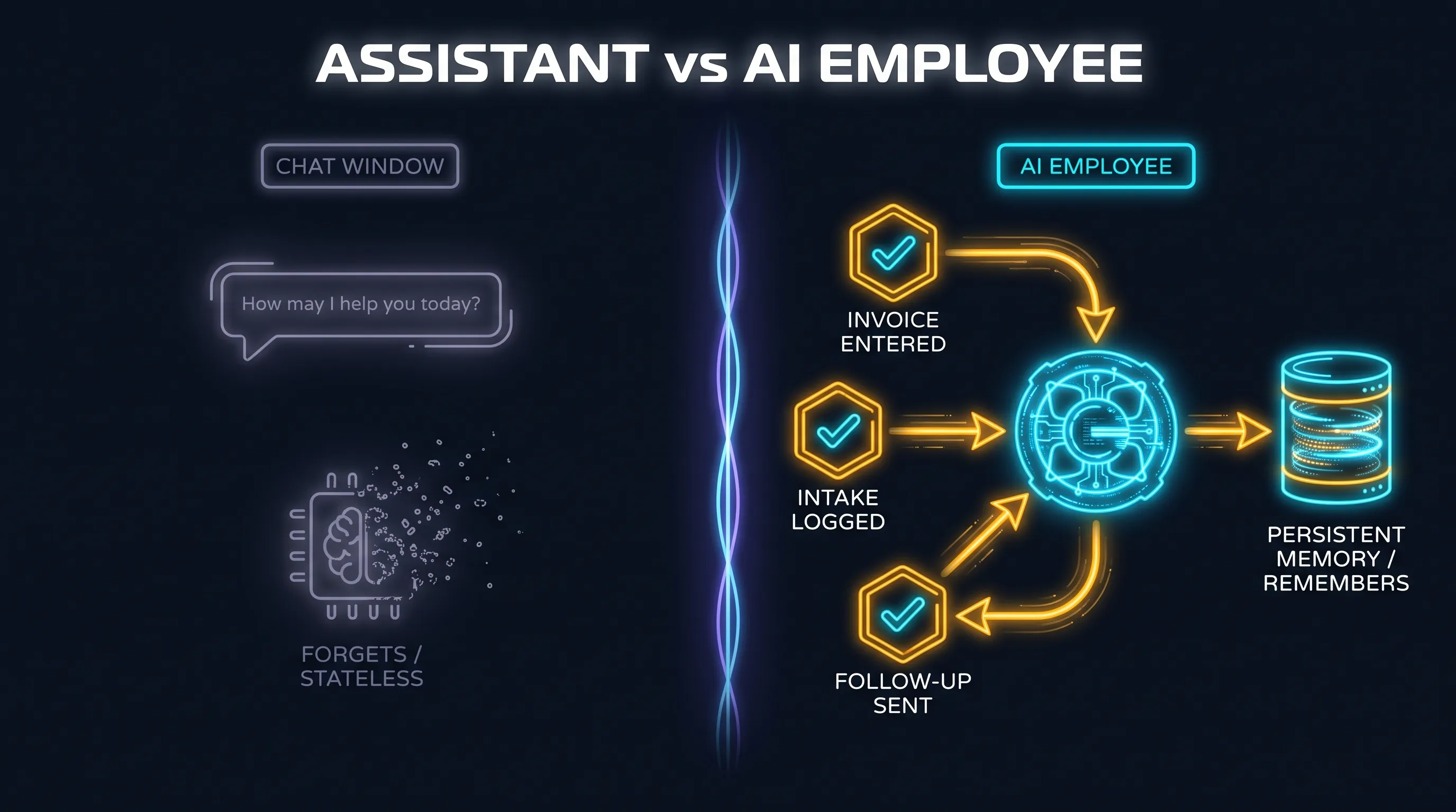 Side-by-side comparison: a general assistant returns content and forgets, while an AI employee owns a workflow, keeps memory, and acts inside your systems