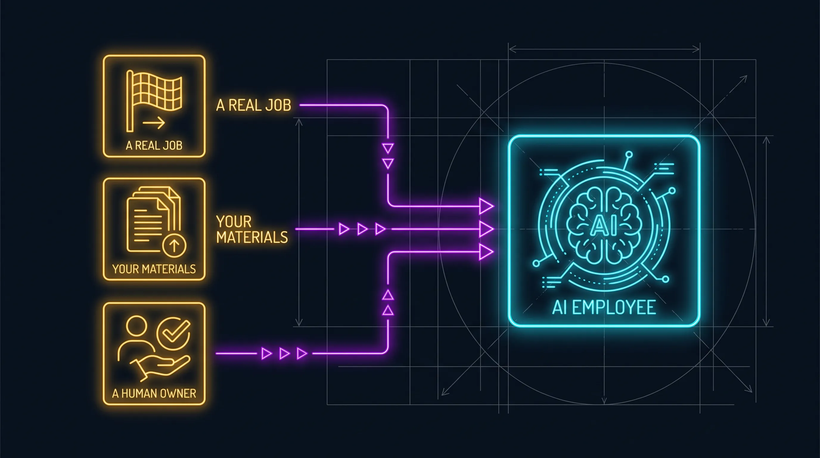 Three ingredients feeding into a new AI employee before it starts: a defined job with a clear finish line, the business's own materials, and a human owner who reviews the work