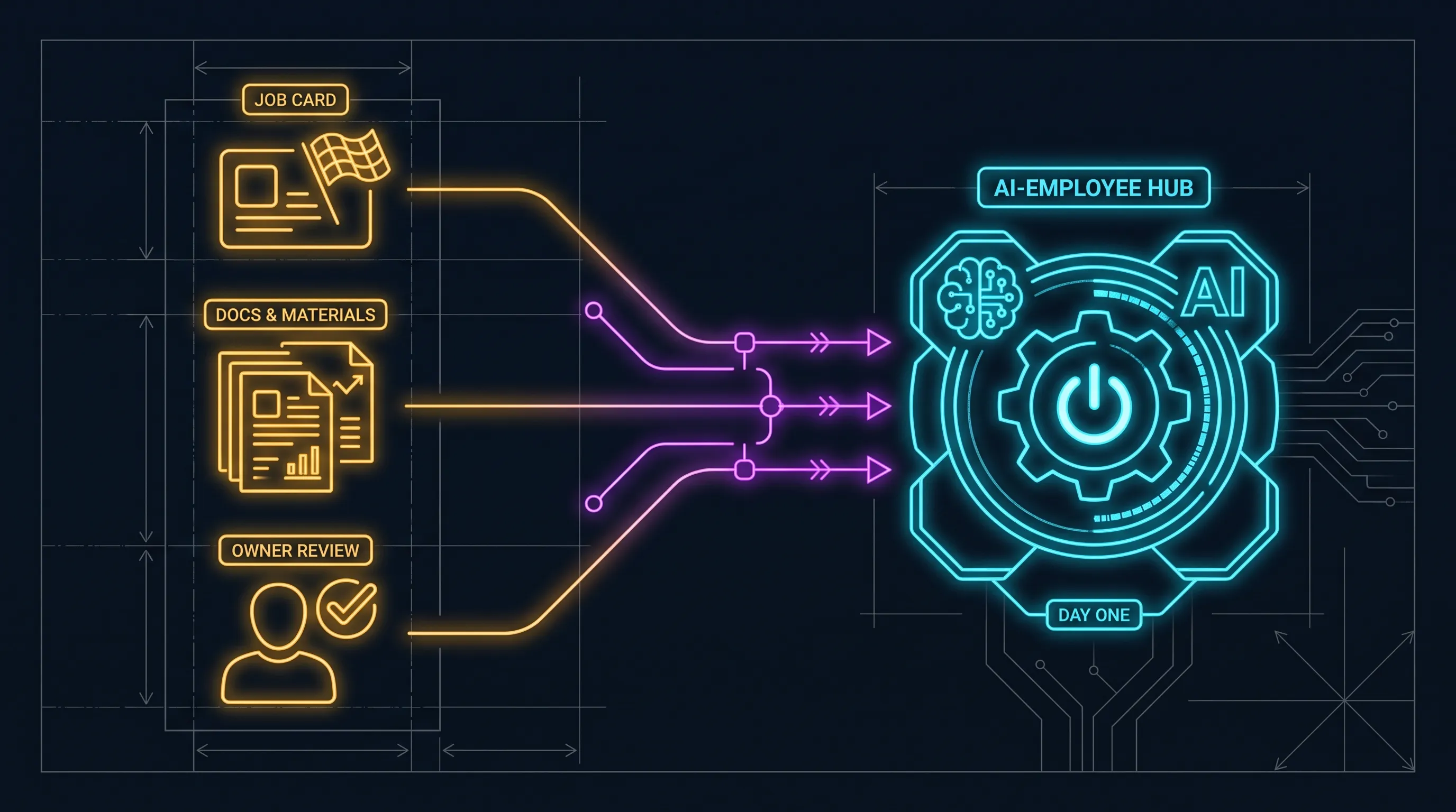 Three onboarding ingredients feeding into a new AI employee before it starts: a defined job, the business's own materials, and a human owner