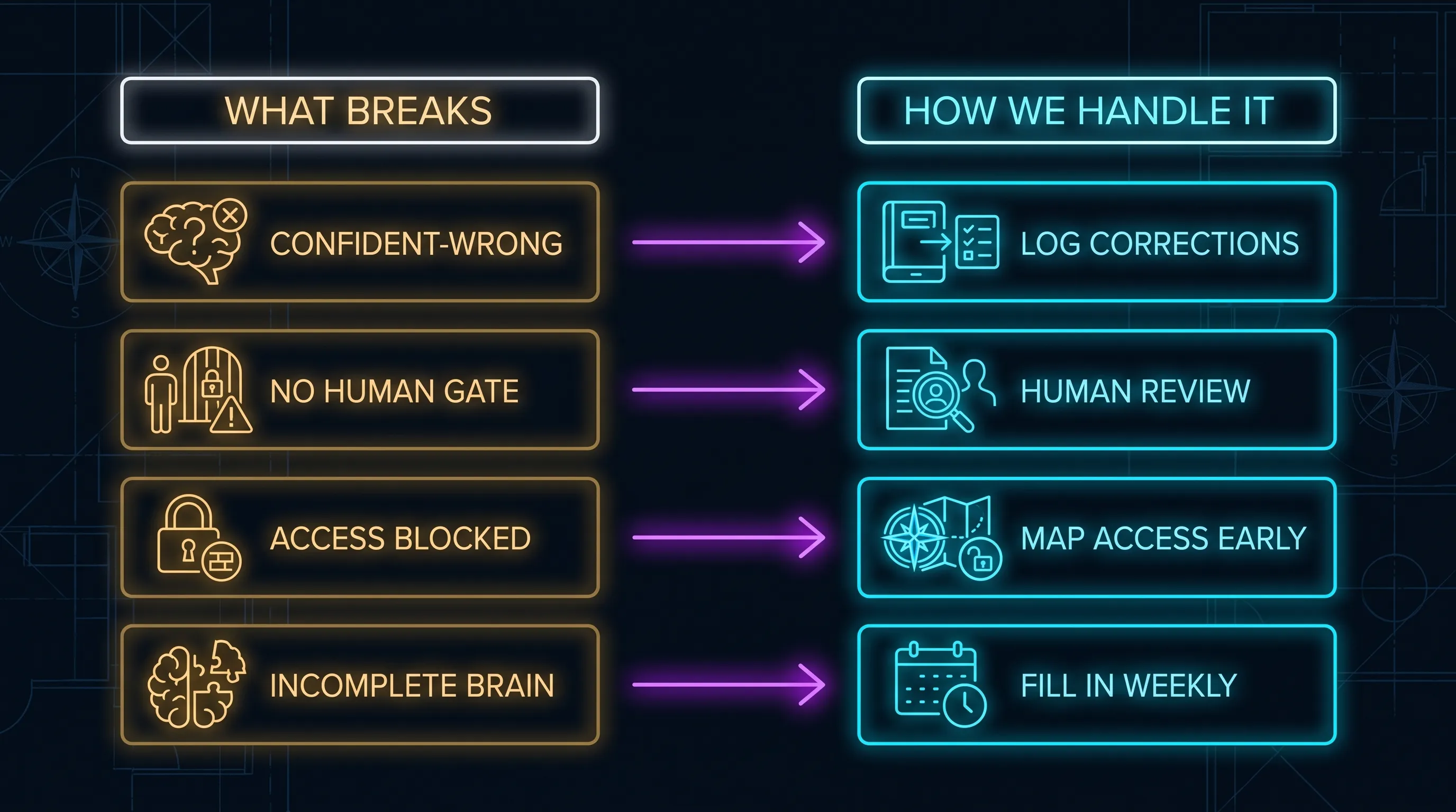 The four early failure modes of an AI employee, each paired with how it's handled: confident-wrong met with corrections, no human gate met with review, access snags met with up-front mapping, an incomplete Business Brain met with weekly filling-in