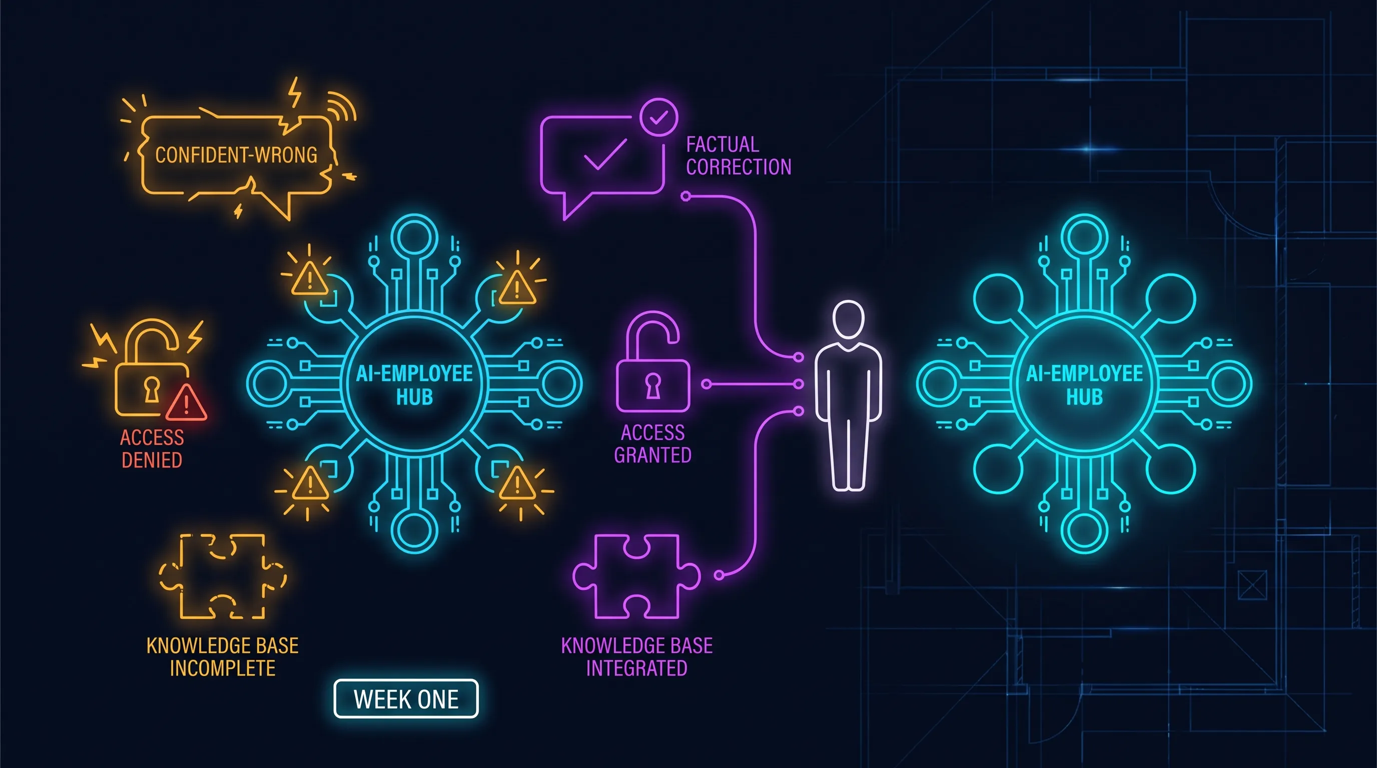 The rough first weeks of an AI employee shown honestly: confident early mistakes and access snags being corrected by a human owner into a smooth running system